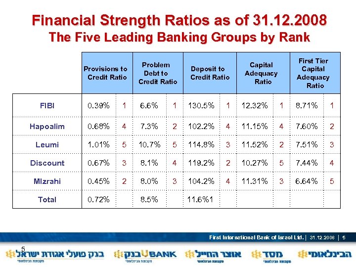 Financial Strength Ratios as of 31. 12. 2008 The Five Leading Banking Groups by