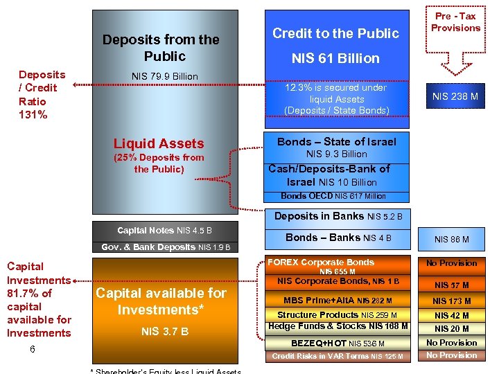 Deposits from the Public Deposits / Credit Ratio 131% Credit to the Public Pre