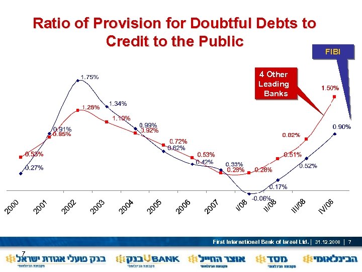 Ratio of Provision for Doubtful Debts to Credit to the Public FIBI 4 Other
