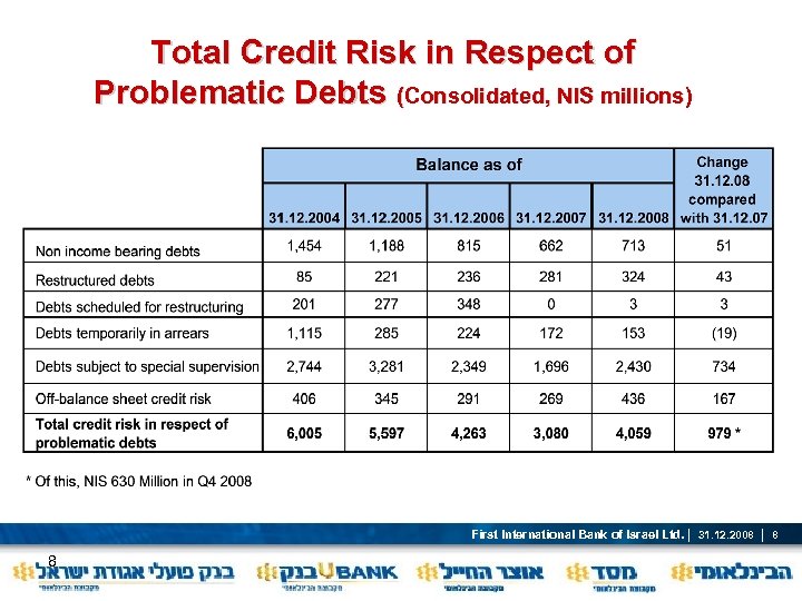 Total Credit Risk in Respect of Problematic Debts (Consolidated, NIS millions) First International Bank