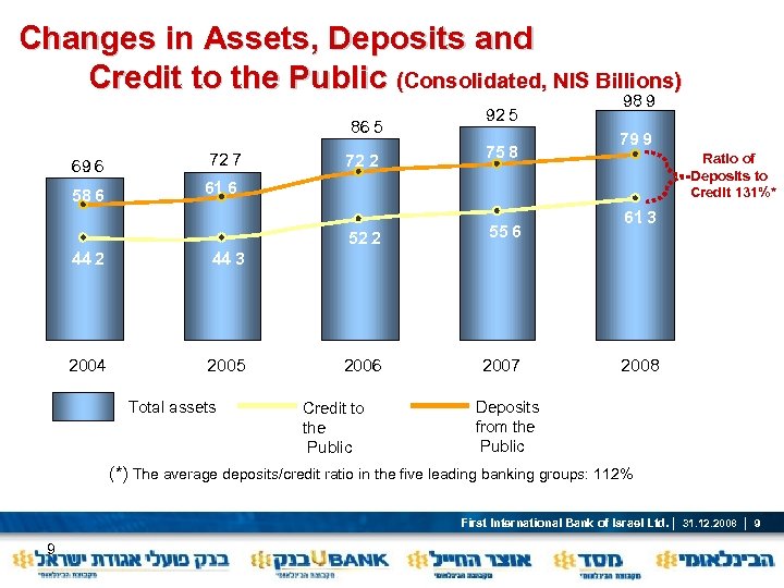 Changes in Assets, Deposits and Credit to the Public (Consolidated, NIS Billions) 86 5.
