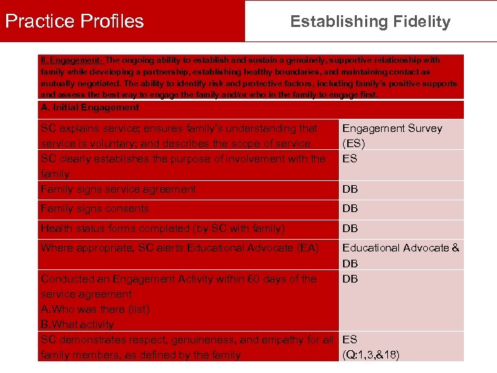 Practice Profiles Establishing Fidelity II. Engagement- The ongoing ability to establish and sustain a