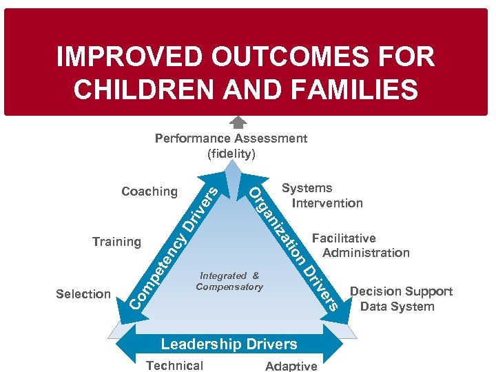 IMPROVED OUTCOMES FOR CHILDREN AND FAMILIES riv y D nc Facilitative Administration n rs