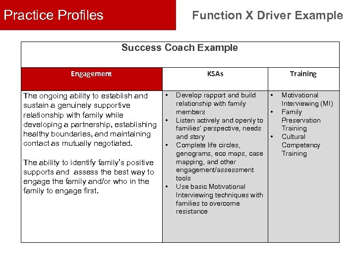 Practice Profiles Function X Driver Example Success Coach Example Engagement KSAs • The ongoing