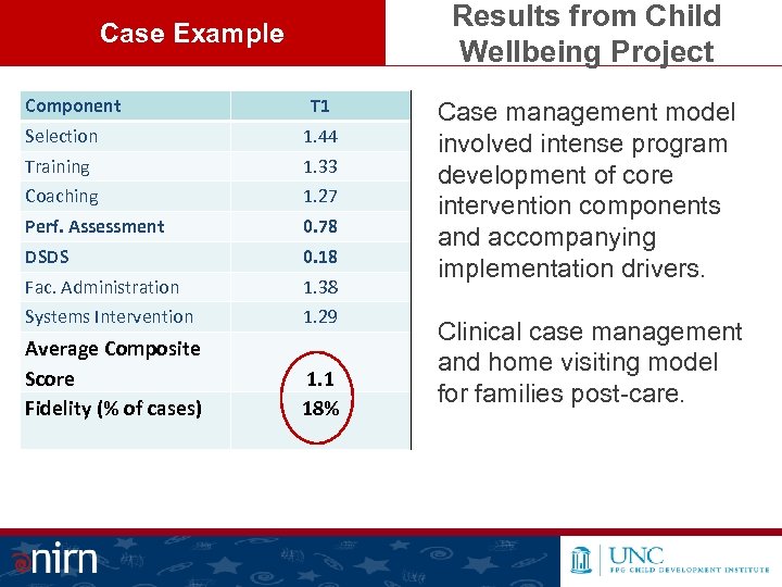 Results from Child Wellbeing Project Case Example Component T 1 Selection 1. 44 Training