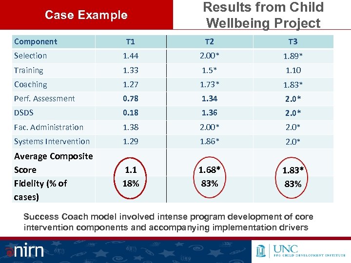 Case Example Component Results from Child Wellbeing Project T 1 T 2 T 3