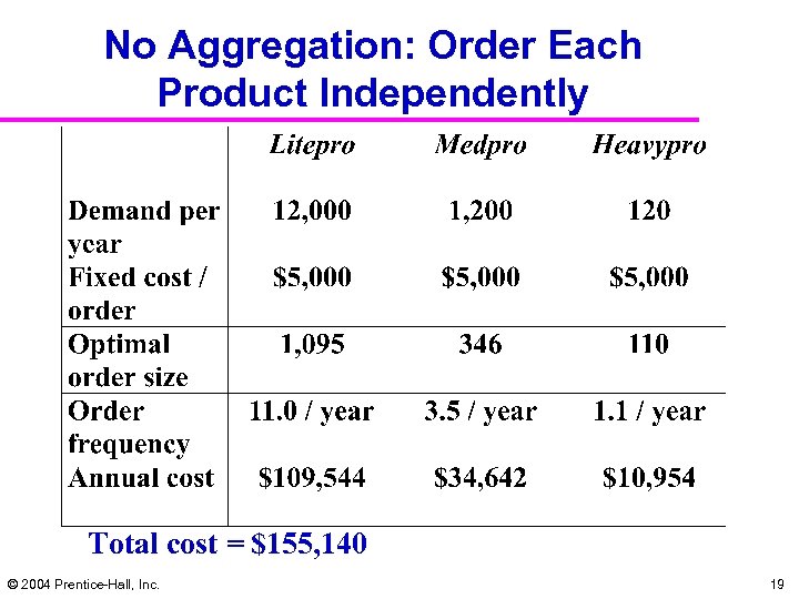 No Aggregation: Order Each Product Independently Total cost = $155, 140 © 2004 Prentice-Hall,