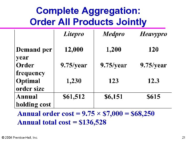 Complete Aggregation: Order All Products Jointly Annual order cost = 9. 75 × $7,