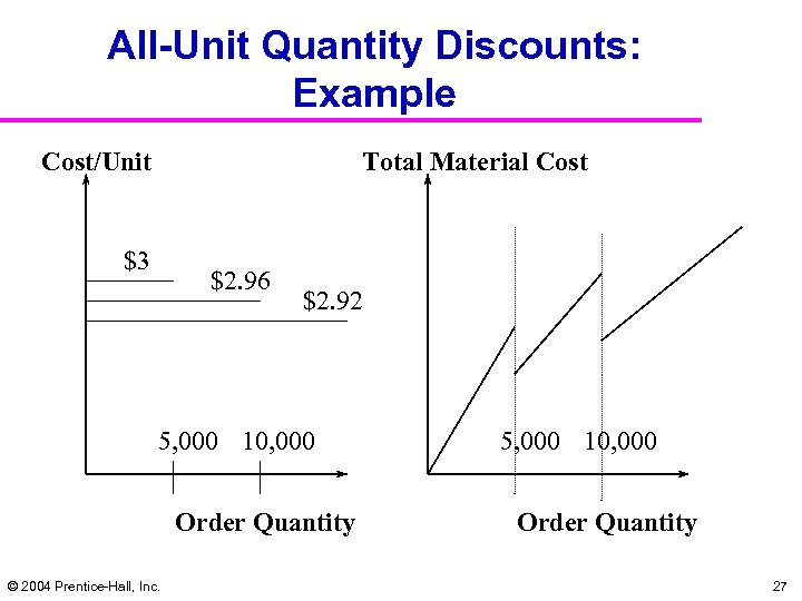All-Unit Quantity Discounts: Example Cost/Unit Total Material Cost $3 $2. 96 $2. 92 5,