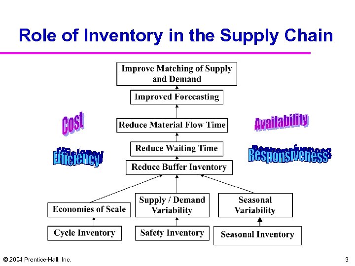 Role of Inventory in the Supply Chain © 2004 Prentice-Hall, Inc. 3 