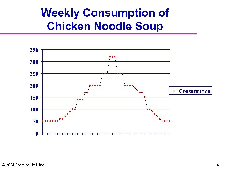 Weekly Consumption of Chicken Noodle Soup © 2004 Prentice-Hall, Inc. 41 