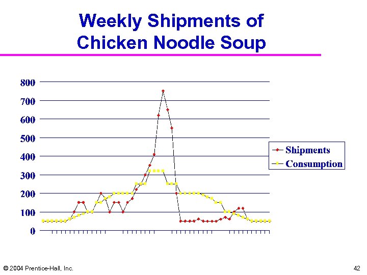 Weekly Shipments of Chicken Noodle Soup © 2004 Prentice-Hall, Inc. 42 