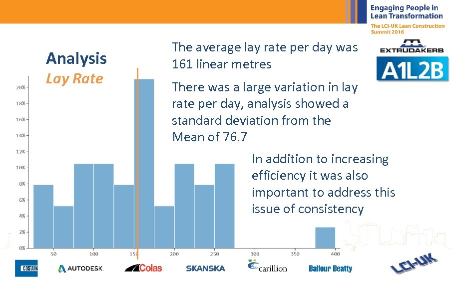 Analysis Lay Rate The average lay rate per day was 161 linear metres There