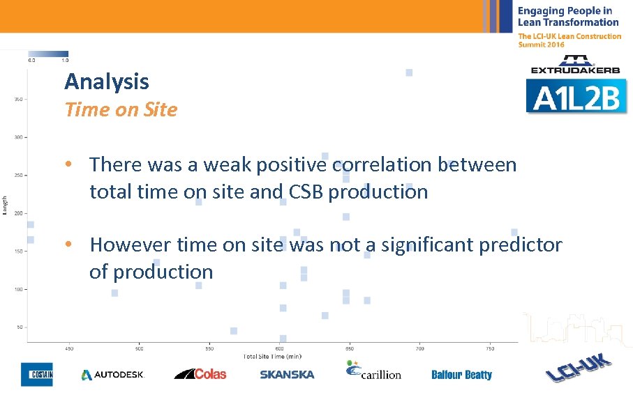 Analysis Time on Site • There was a weak positive correlation between total time