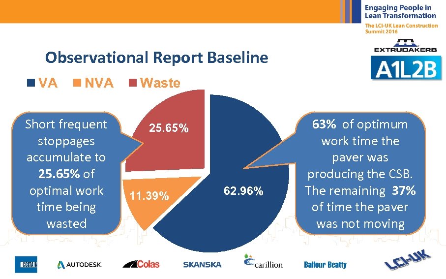 Observational Report Baseline VA NVA Short frequent stoppages accumulate to 25. 65% of optimal