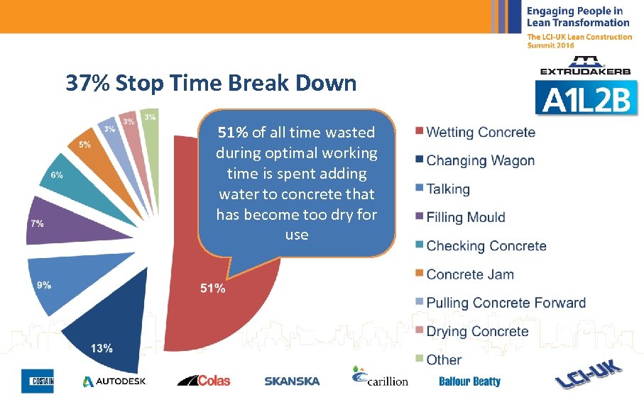 37% Stop Time Break Down 51% of all time wasted during optimal working time