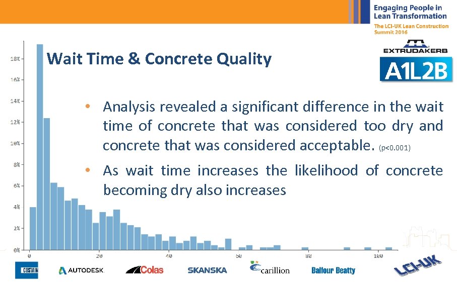 Wait Time & Concrete Quality • Analysis revealed a significant difference in the wait