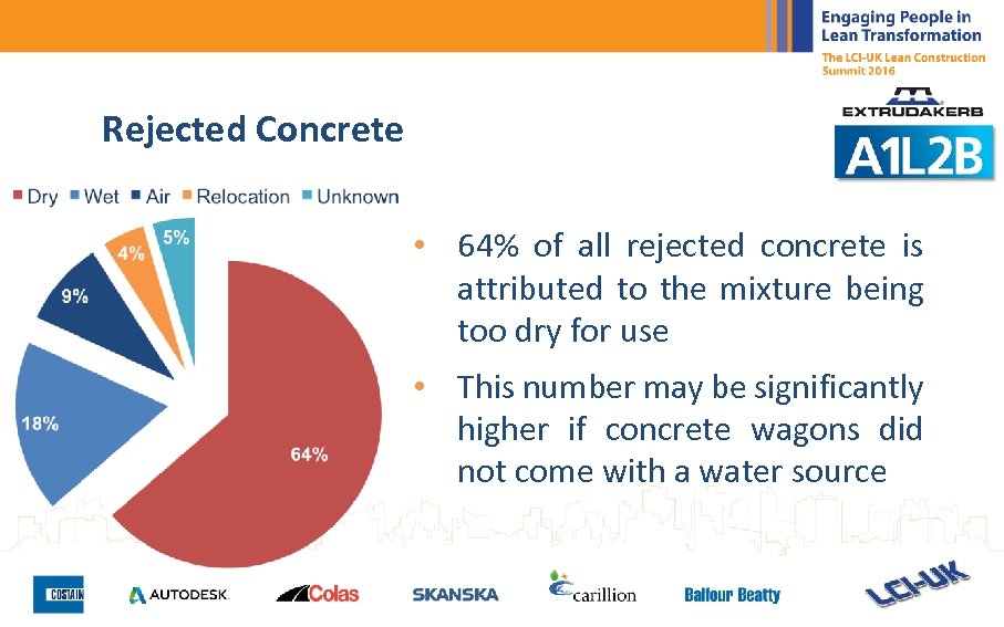 Rejected Concrete • 64% of all rejected concrete is attributed to the mixture being