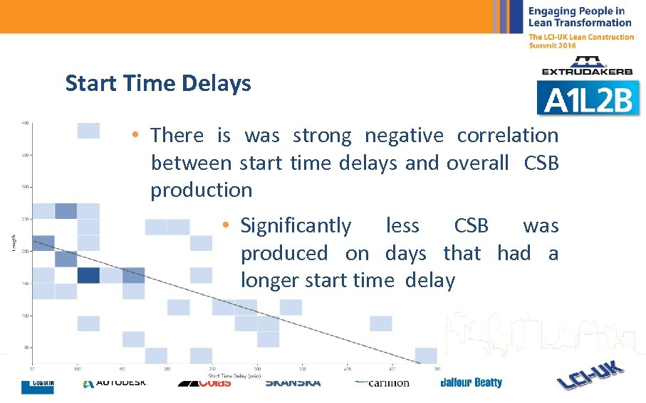 Start Time Delays • There is was strong negative correlation between start time delays