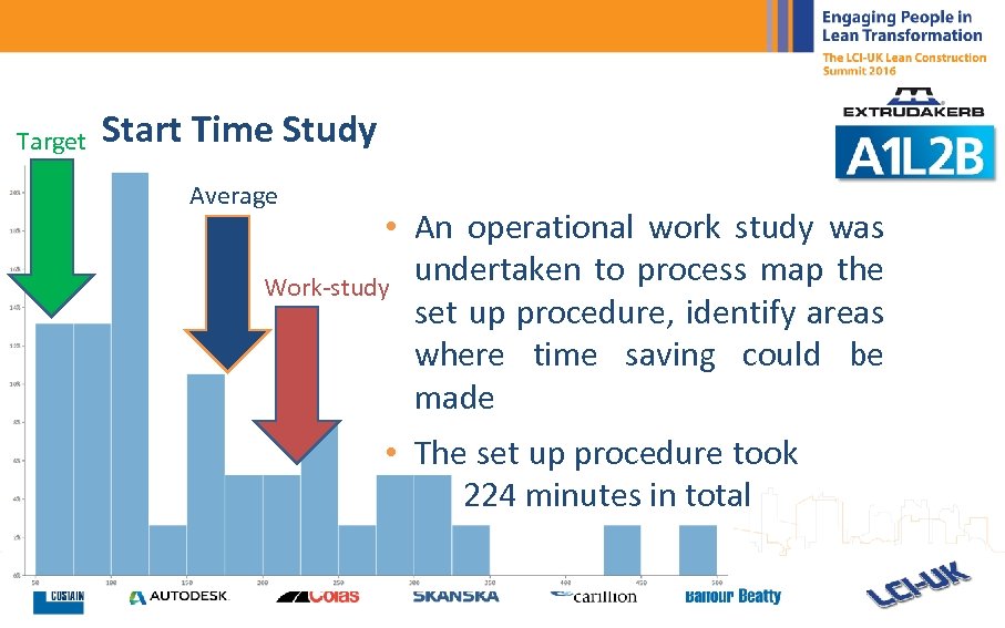 Target Start Time Study Average • An operational work study was undertaken to process