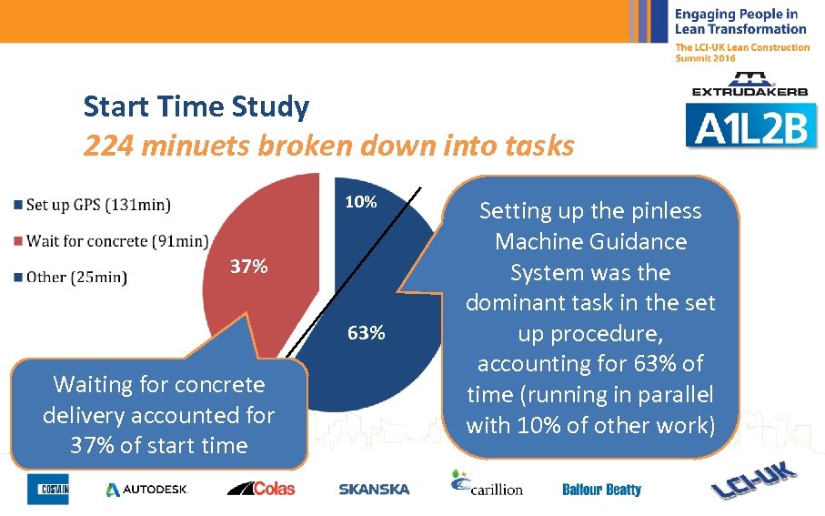 Start Time Study 224 minuets broken down into tasks 10% 37% 63% Waiting for