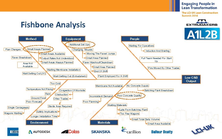 Fishbone Analysis Method People Equipment Additional Set Ups Plan Changes Small Areas Planned Waiting