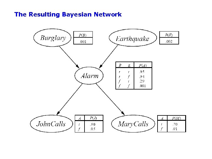 The Resulting Bayesian Network 