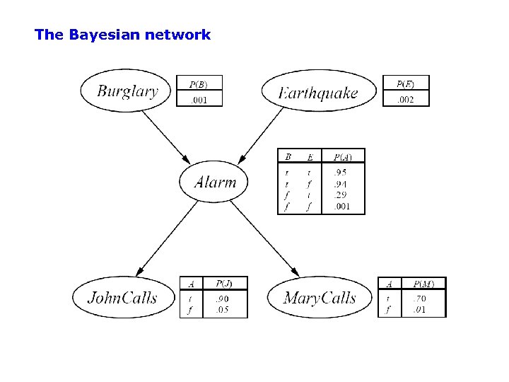 The Bayesian network 