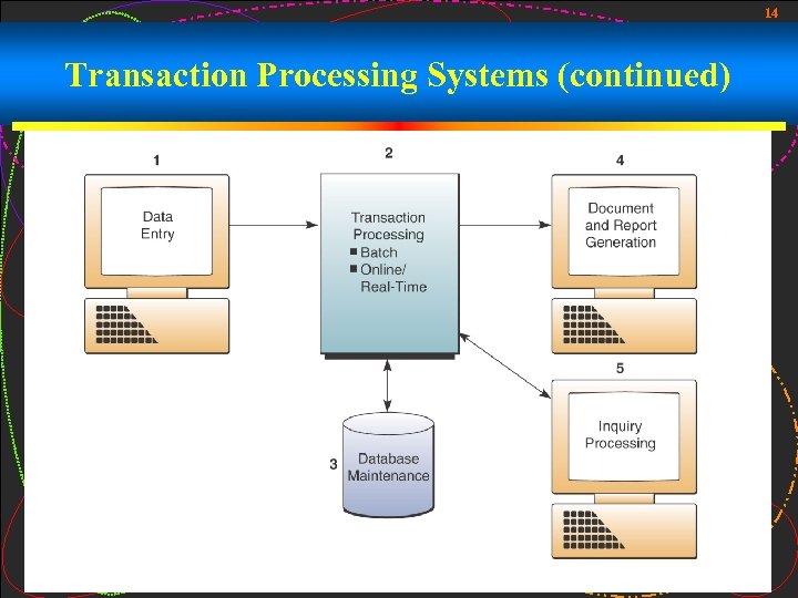 14 Transaction Processing Systems (continued) 