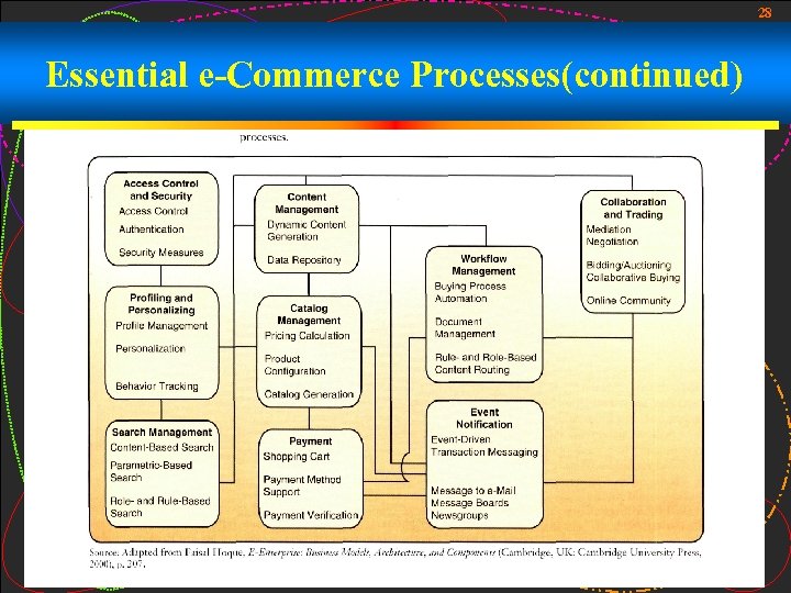 28 Essential e-Commerce Processes(continued) 