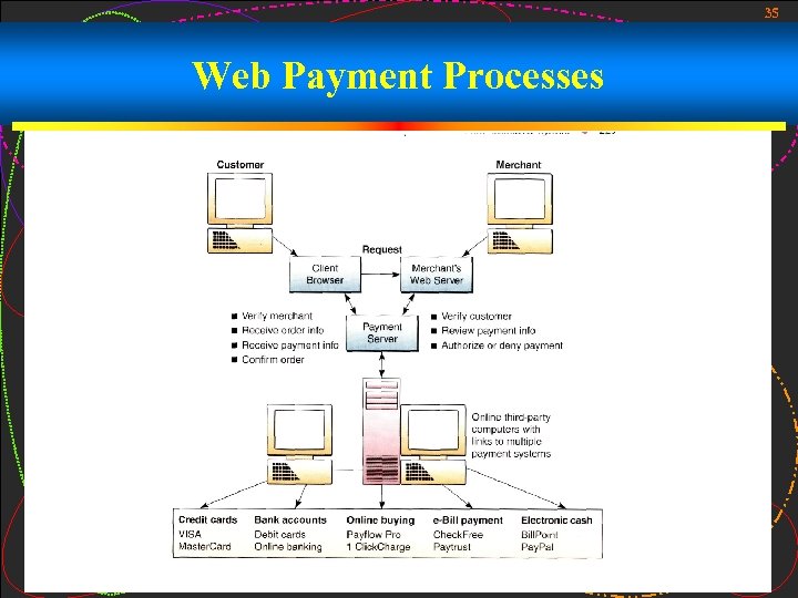 35 Web Payment Processes 