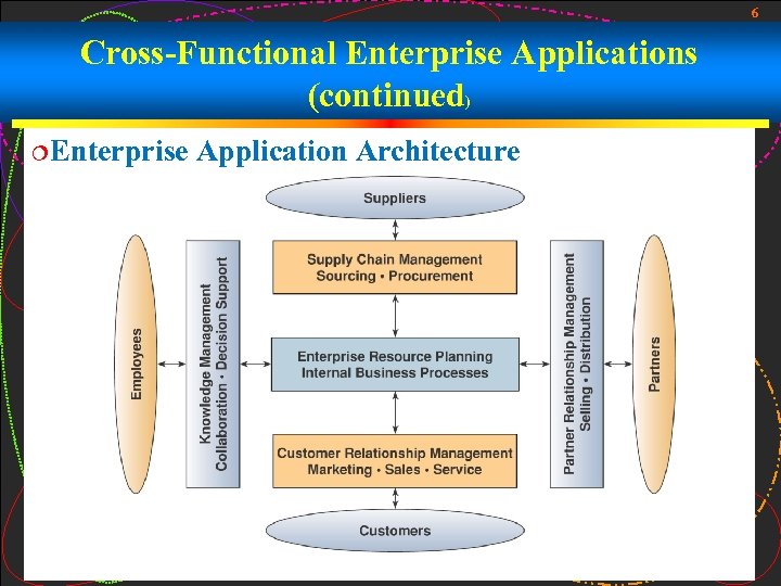 6 Cross-Functional Enterprise Applications (continued) ¦Enterprise Application Architecture 