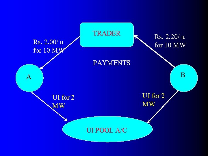TRADER Rs. 2. 00/ u for 10 MW Rs. 2. 20/ u for 10