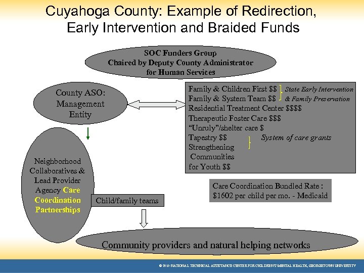 Cuyahoga County: Example of Redirection, Early Intervention and Braided Funds SOC Funders Group Chaired