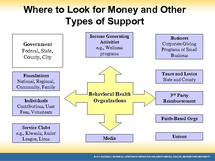 Where to Look for Money and Other Types of Support Government Federal, State, County,