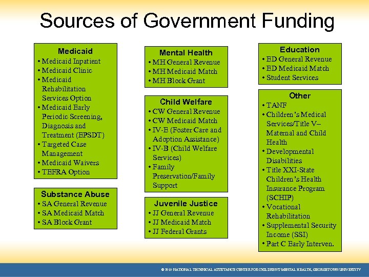 Sources of Government Funding Medicaid • Medicaid Inpatient • Medicaid Clinic • Medicaid Rehabilitation