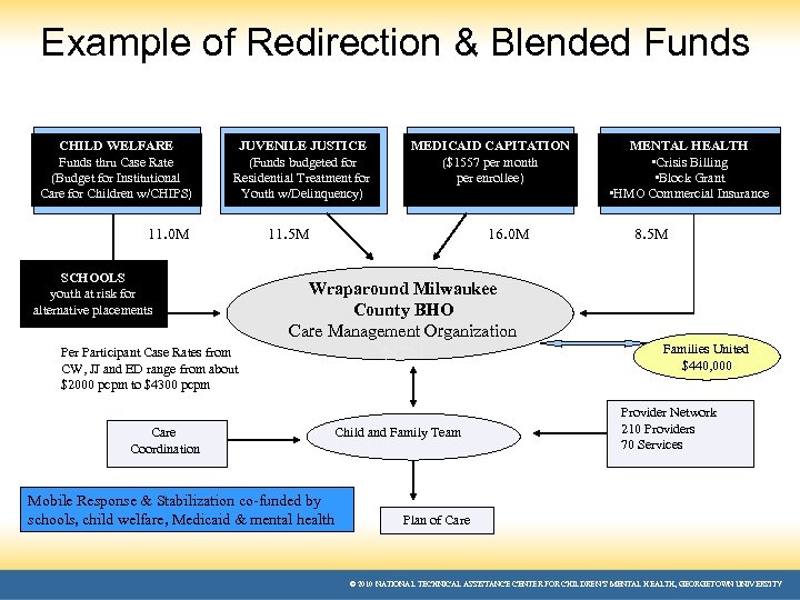 Example of Redirection & Blended Funds CHILD WELFARE Funds thru Case Rate (Budget for