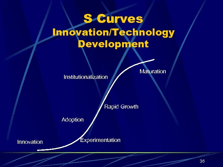 S Curves Innovation/Technology Development Institutionalization Maturation Rapid Growth Adoption Innovation Experimentation 36 