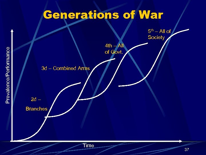 Generations of War Prevalence/Performance 5 th – All of Society 4 th – All