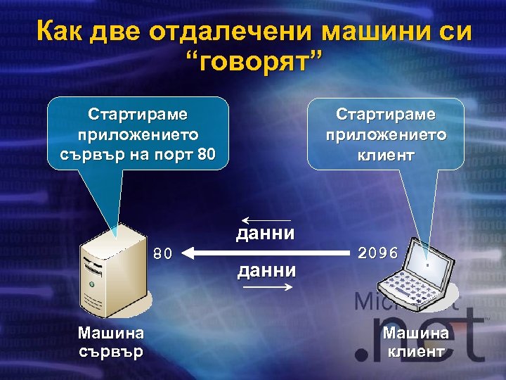 Как две отдалечени машини си “говорят” Стартираме приложението сървър на порт 80 Стартираме приложението