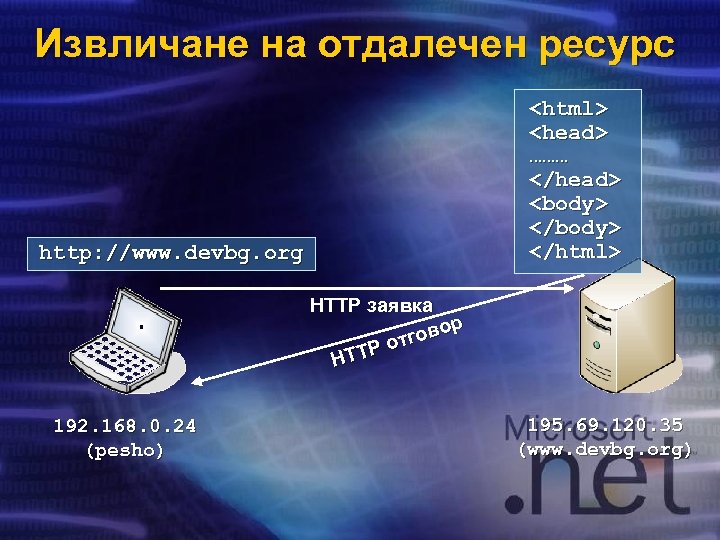 Извличане на отдалечен ресурс <html> <head> ……… </head> <body> </html> http: //www. devbg. org