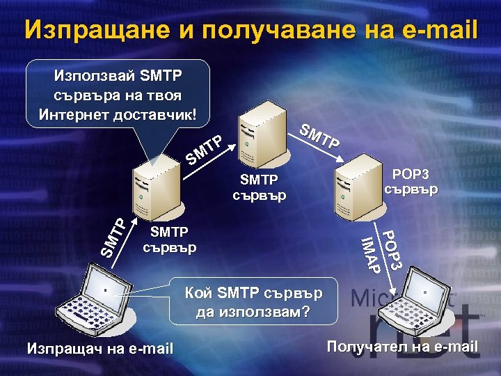 Изпращане и получаване на e-mail Използвай SMTP сървъра на твоя Интернет доставчик! SM TP