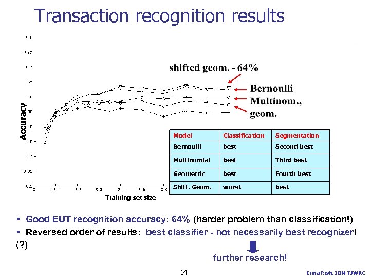 Accuracy Transaction recognition results Model Classification Segmentation Bernoulli best Second best Multinomial best Third