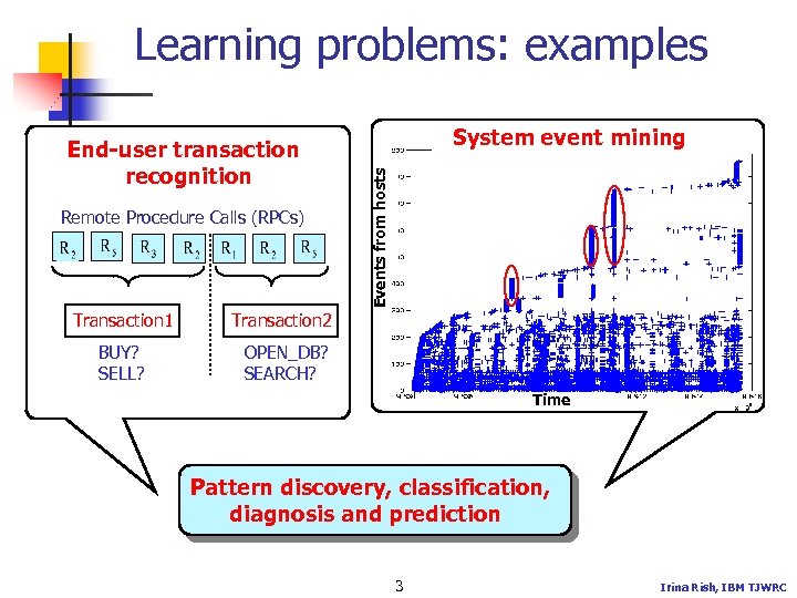 Learning problems: examples Remote Procedure Calls (RPCs) Transaction 1 Transaction 2 BUY? SELL? System