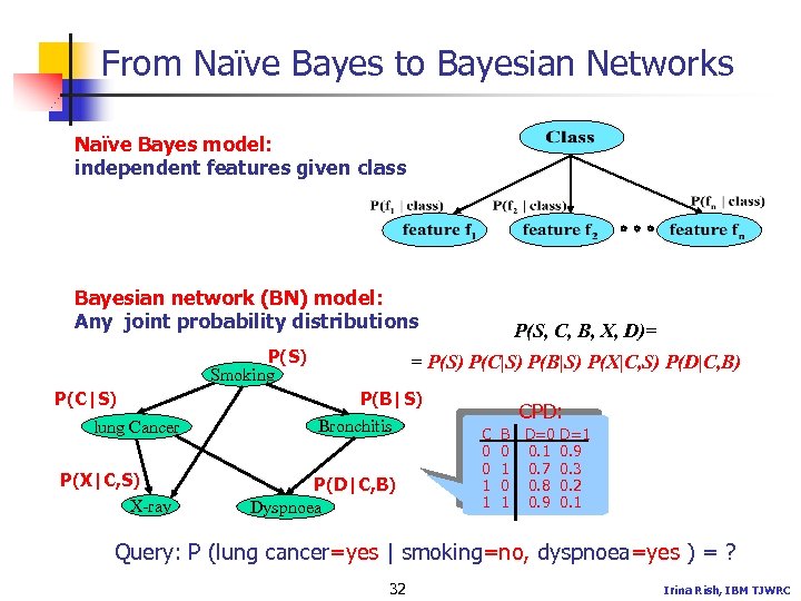 From Naïve Bayes to Bayesian Networks Naïve Bayes model: independent features given class Bayesian