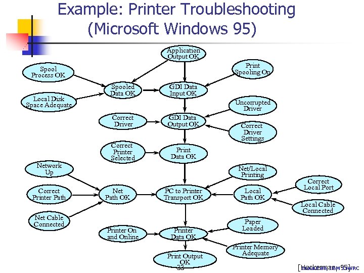 Example: Printer Troubleshooting (Microsoft Windows 95) Application Output OK Print Spooling On Spool Process