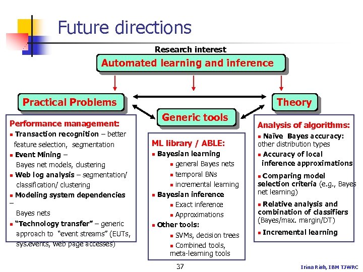 Future directions Research interest Automated learning and inference Practical Problems Theory Generic tools Performance