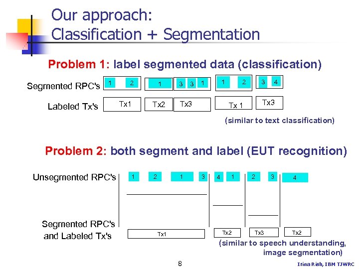 Our approach: Classification + Segmentation Problem 1: label segmented data (classification) Segmented RPC's 1