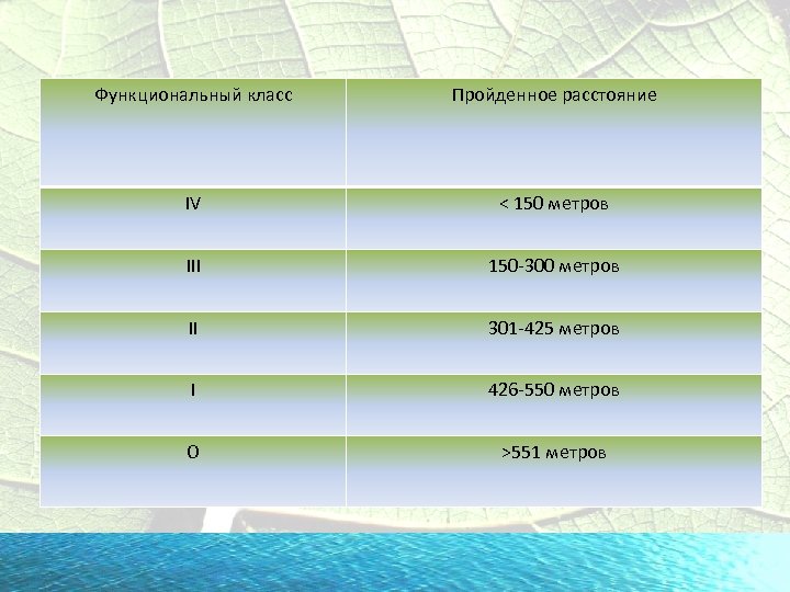 Функциональный класс Пройденное расстояние IV < 150 метров III 150 -300 метров II 301