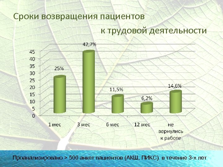 Сроки возвращения пациентов к трудовой деятельности Проанализировано > 500 анкет пациентов (АКШ, ПИКС) в